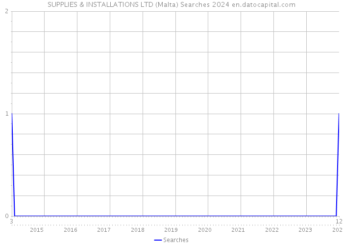 SUPPLIES & INSTALLATIONS LTD (Malta) Searches 2024 