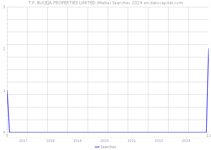 T.P. BUGEJA PROPERTIES LIMITED (Malta) Searches 2024 