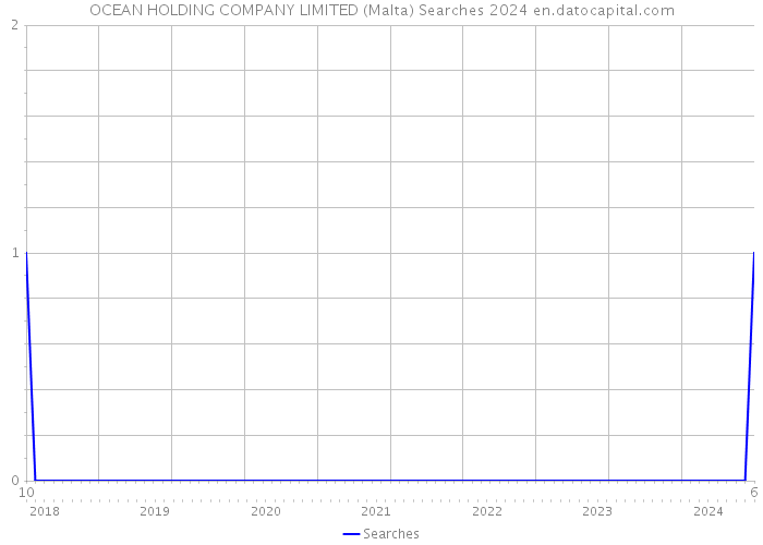 OCEAN HOLDING COMPANY LIMITED (Malta) Searches 2024 