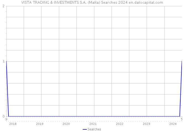 VISTA TRADING & INVESTMENTS S.A. (Malta) Searches 2024 