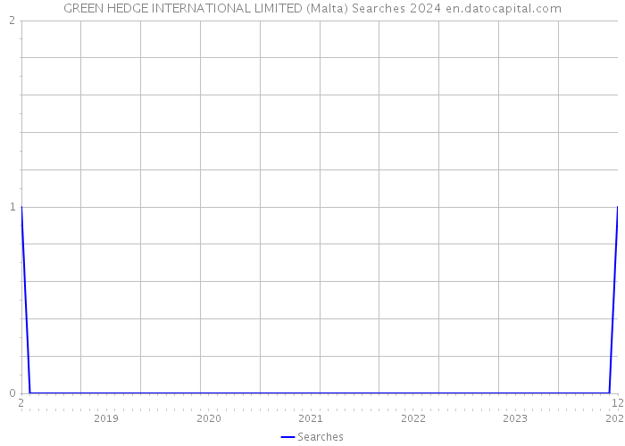GREEN HEDGE INTERNATIONAL LIMITED (Malta) Searches 2024 