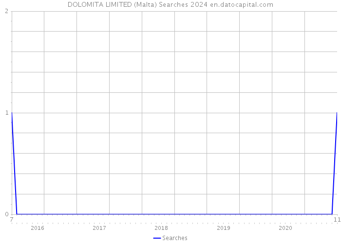 DOLOMITA LIMITED (Malta) Searches 2024 