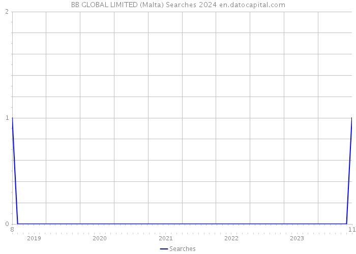 BB GLOBAL LIMITED (Malta) Searches 2024 