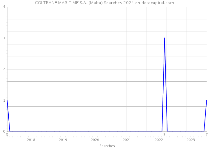 COLTRANE MARITIME S.A. (Malta) Searches 2024 