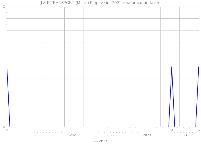 J & P TRANSPORT (Malta) Page visits 2024 