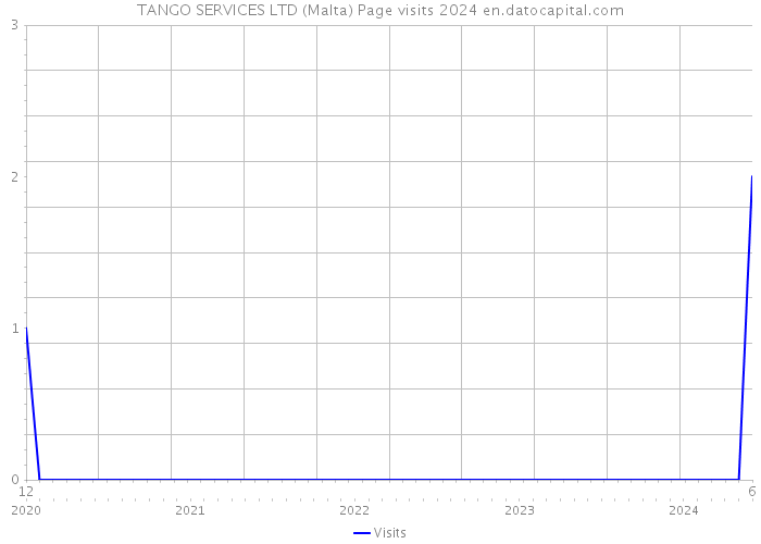 TANGO SERVICES LTD (Malta) Page visits 2024 