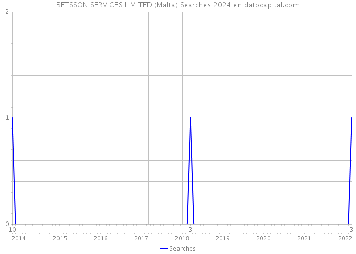BETSSON SERVICES LIMITED (Malta) Searches 2024 