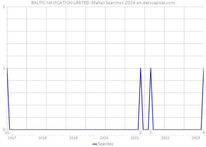 BALTIC NAVIGATION LIMITED (Malta) Searches 2024 