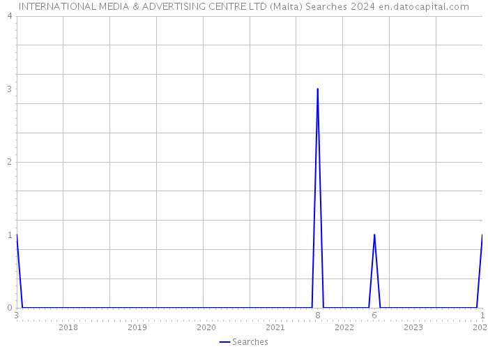 INTERNATIONAL MEDIA & ADVERTISING CENTRE LTD (Malta) Searches 2024 