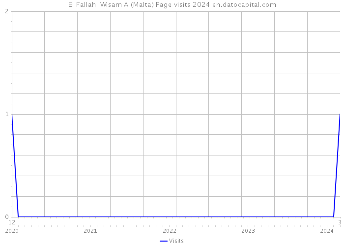 El Fallah Wisam A (Malta) Page visits 2024 
