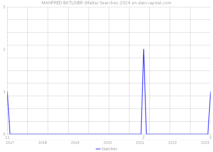 MANFRED BATLINER (Malta) Searches 2024 