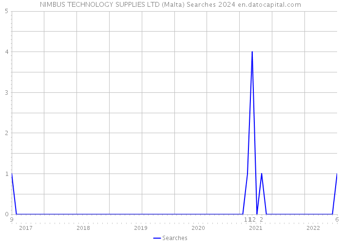 NIMBUS TECHNOLOGY SUPPLIES LTD (Malta) Searches 2024 