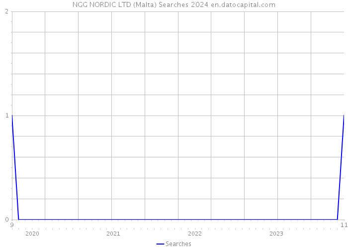 NGG NORDIC LTD (Malta) Searches 2024 