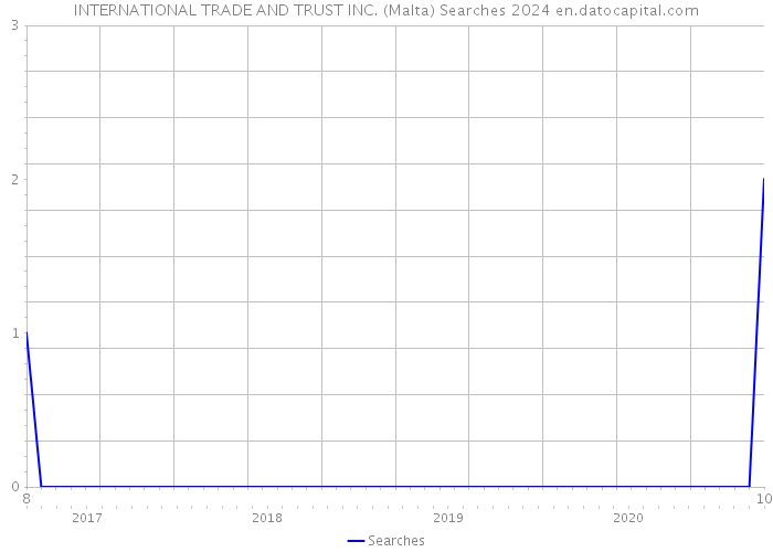 INTERNATIONAL TRADE AND TRUST INC. (Malta) Searches 2024 
