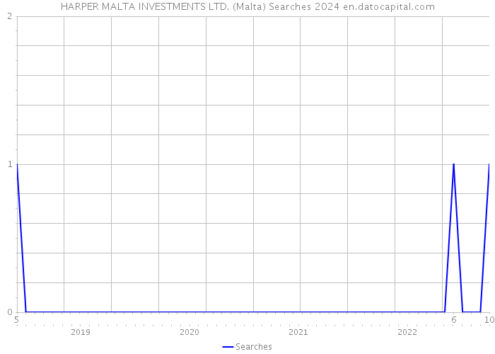 HARPER MALTA INVESTMENTS LTD. (Malta) Searches 2024 