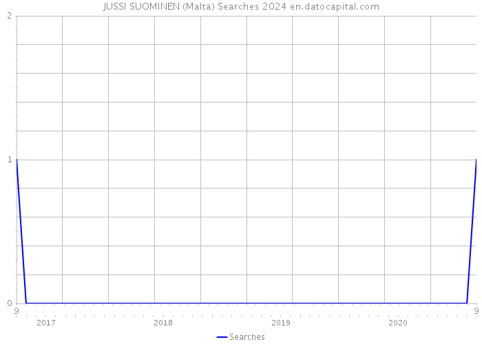 JUSSI SUOMINEN (Malta) Searches 2024 