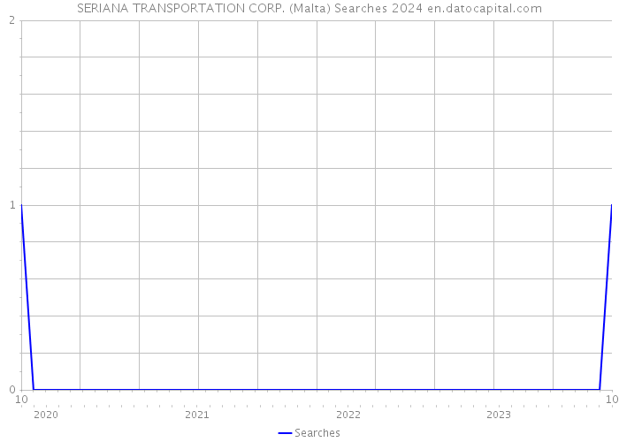 SERIANA TRANSPORTATION CORP. (Malta) Searches 2024 