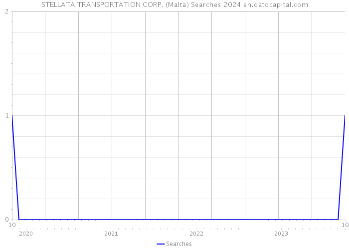 STELLATA TRANSPORTATION CORP. (Malta) Searches 2024 