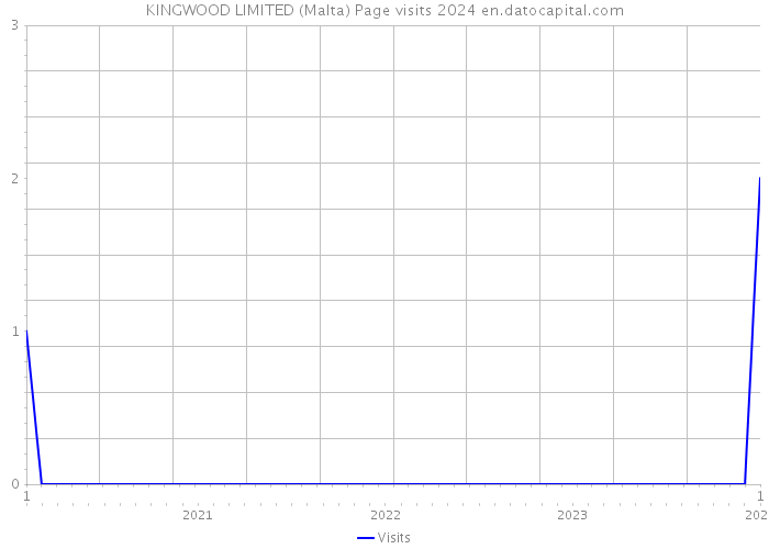 KINGWOOD LIMITED (Malta) Page visits 2024 