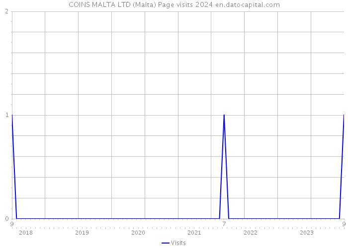 COINS MALTA LTD (Malta) Page visits 2024 