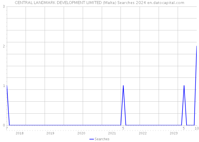 CENTRAL LANDMARK DEVELOPMENT LIMITED (Malta) Searches 2024 
