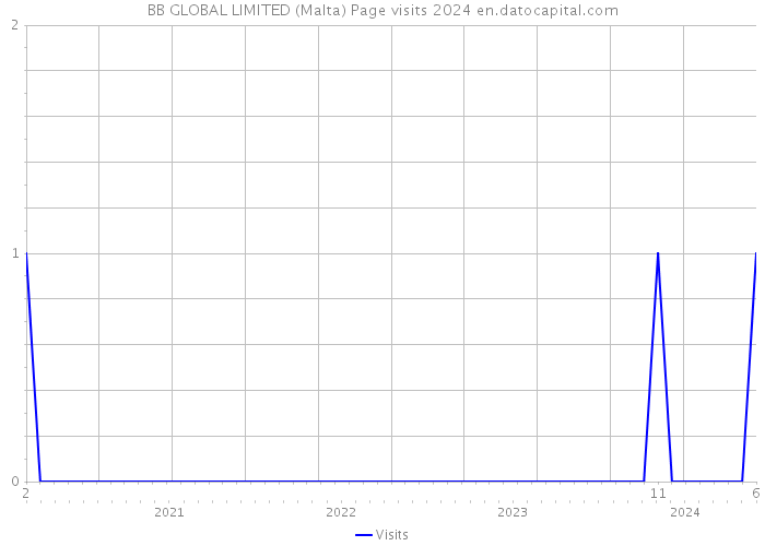 BB GLOBAL LIMITED (Malta) Page visits 2024 