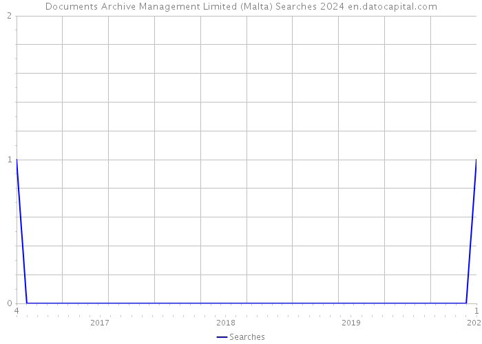 Documents Archive Management Limited (Malta) Searches 2024 