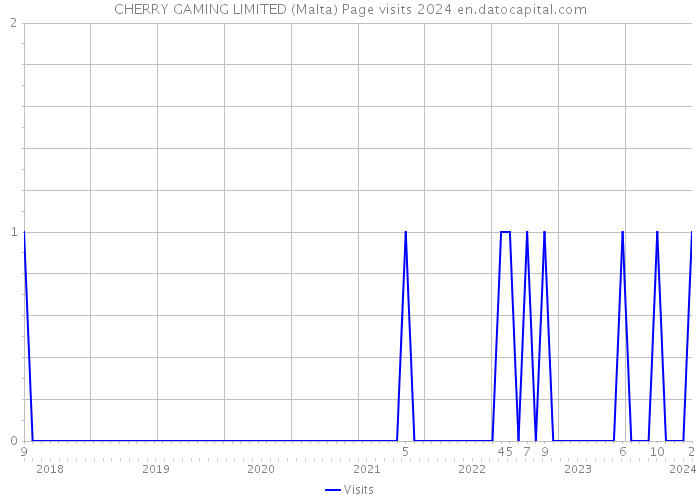 CHERRY GAMING LIMITED (Malta) Page visits 2024 