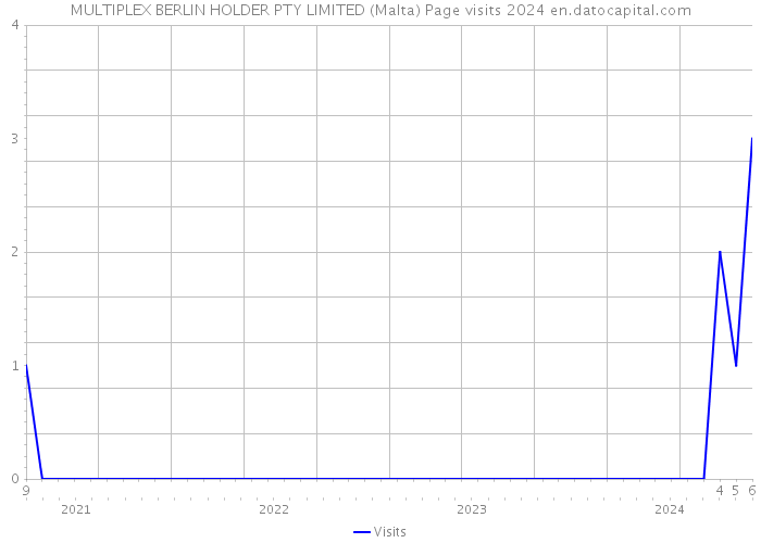 MULTIPLEX BERLIN HOLDER PTY LIMITED (Malta) Page visits 2024 