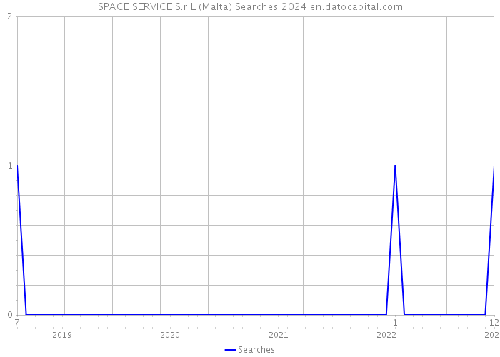 SPACE SERVICE S.r.L (Malta) Searches 2024 