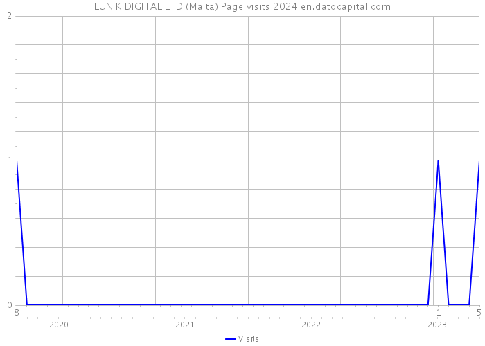 LUNIK DIGITAL LTD (Malta) Page visits 2024 
