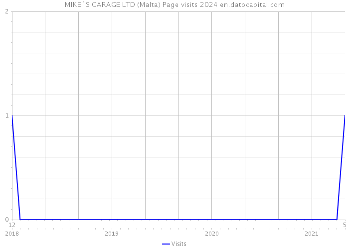 MIKE`S GARAGE LTD (Malta) Page visits 2024 