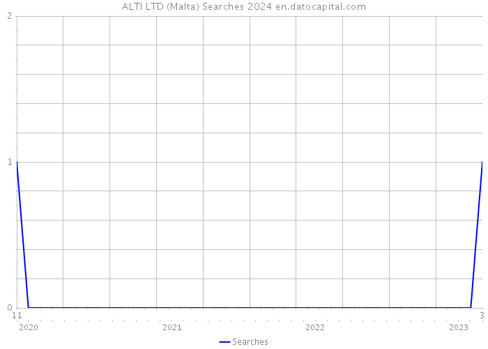 ALTI LTD (Malta) Searches 2024 