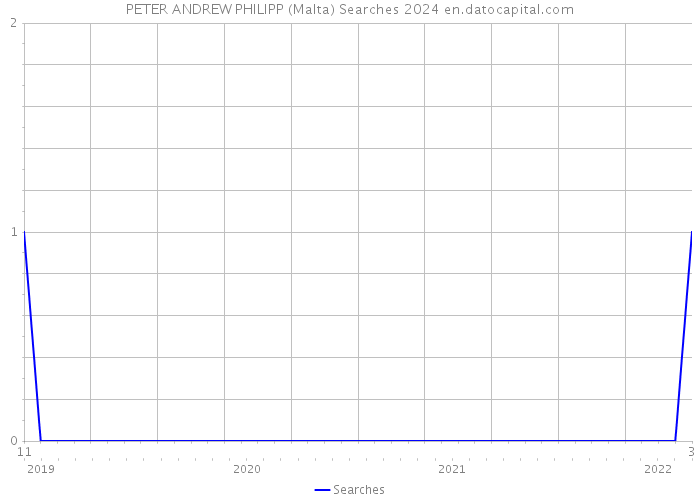 PETER ANDREW PHILIPP (Malta) Searches 2024 