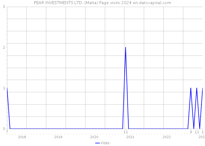 PEAR INVESTMENTS LTD. (Malta) Page visits 2024 