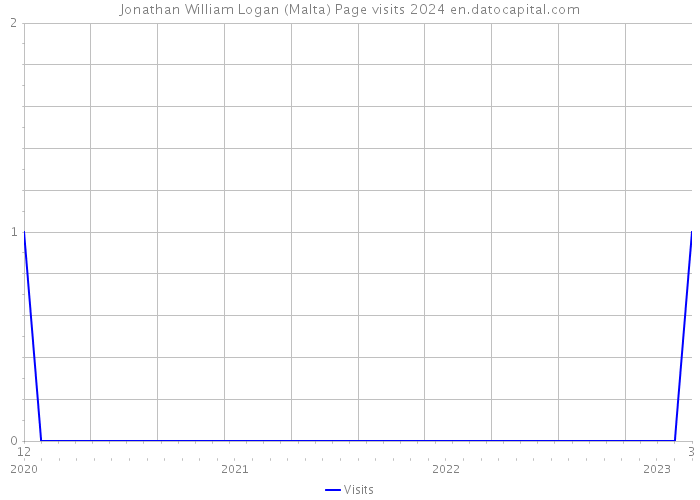 Jonathan William Logan (Malta) Page visits 2024 