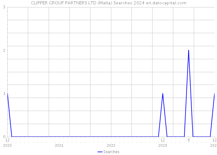 CLIPPER GROUP PARTNERS LTD (Malta) Searches 2024 