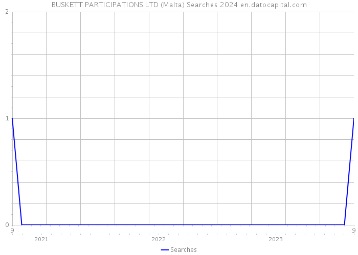 BUSKETT PARTICIPATIONS LTD (Malta) Searches 2024 