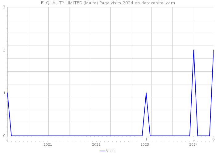 E-QUALITY LIMITED (Malta) Page visits 2024 