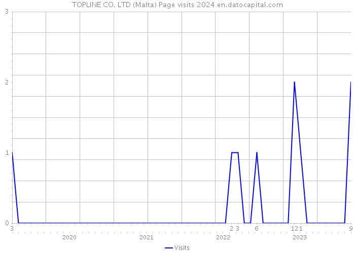 TOPLINE CO. LTD (Malta) Page visits 2024 