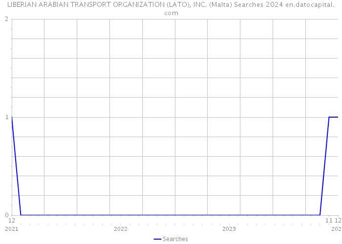 LIBERIAN ARABIAN TRANSPORT ORGANIZATION (LATO), INC. (Malta) Searches 2024 
