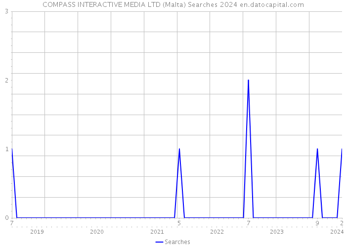 COMPASS INTERACTIVE MEDIA LTD (Malta) Searches 2024 