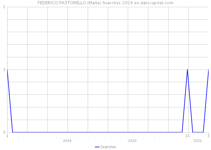 FEDERICO PASTORELLO (Malta) Searches 2024 