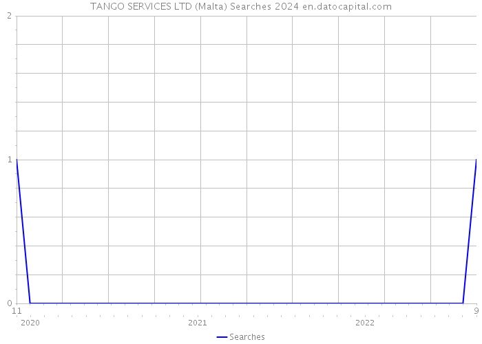 TANGO SERVICES LTD (Malta) Searches 2024 