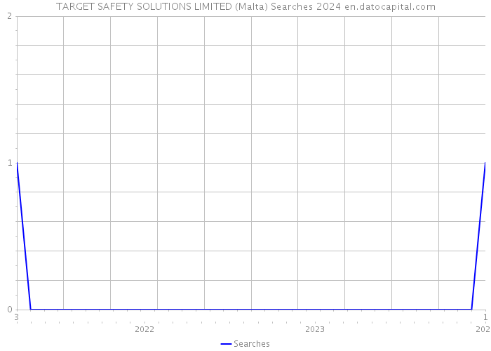 TARGET SAFETY SOLUTIONS LIMITED (Malta) Searches 2024 