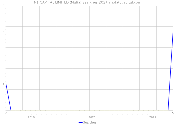 N1 CAPITAL LIMITED (Malta) Searches 2024 