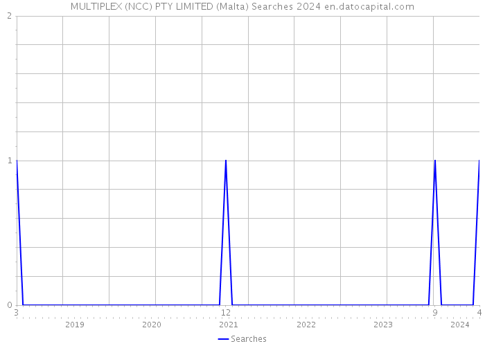 MULTIPLEX (NCC) PTY LIMITED (Malta) Searches 2024 