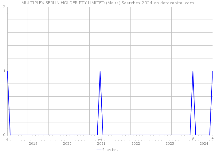 MULTIPLEX BERLIN HOLDER PTY LIMITED (Malta) Searches 2024 