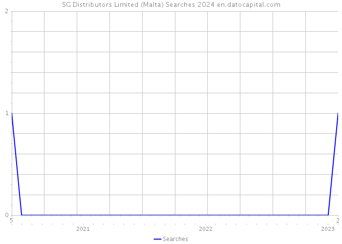 SG Distributors Limited (Malta) Searches 2024 