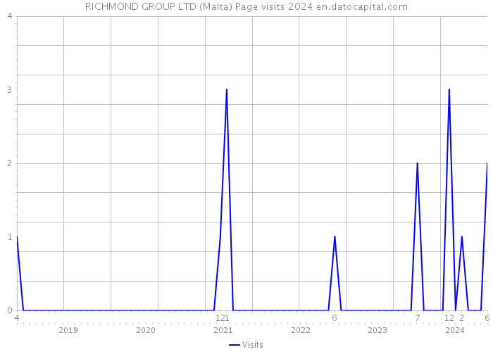 RICHMOND GROUP LTD (Malta) Page visits 2024 